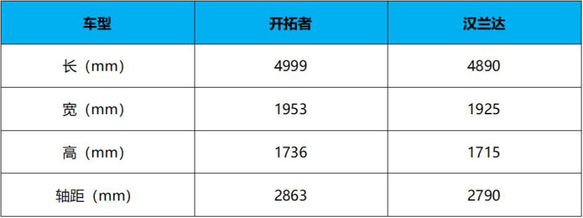 【帮你选车】25-30万预算买7座中型SUV 开拓者和汉兰达怎么选？