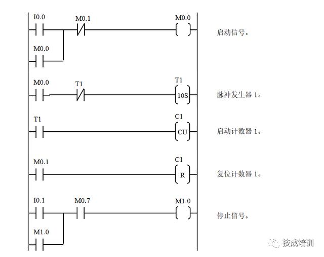 经典交通灯,电梯,恒压供水,供水,供料系统plc程序设计方法