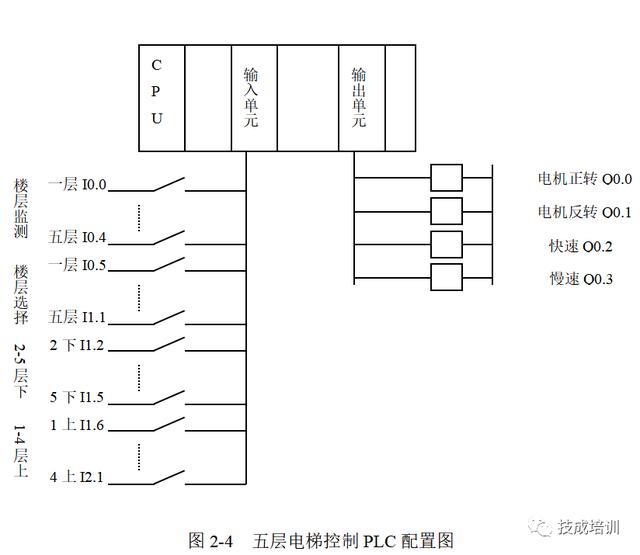 经典交通灯,电梯,恒压供水,供水,供料系统plc程序设计方法