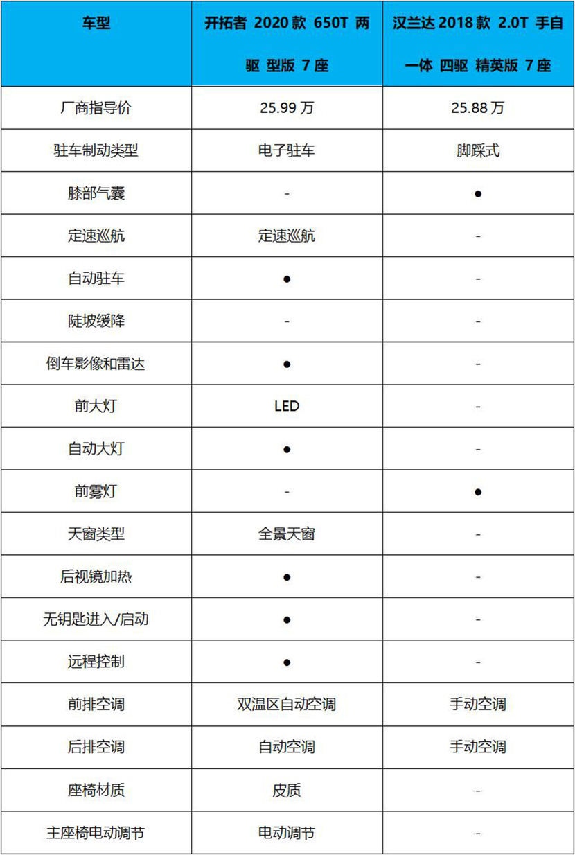 【帮你选车】25-30万预算买7座中型SUV 开拓者和汉兰达怎么选？