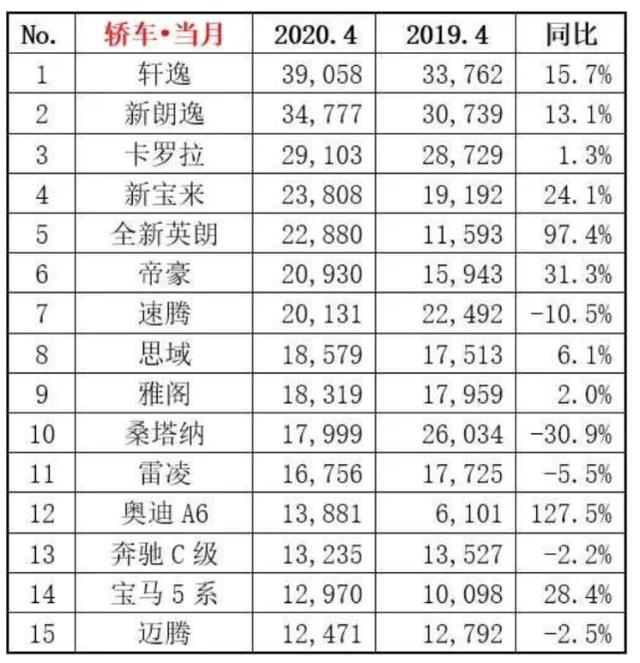 4月轿车销量出炉，轩逸雅阁夺冠AB级市场，帕萨特却榜上无名？