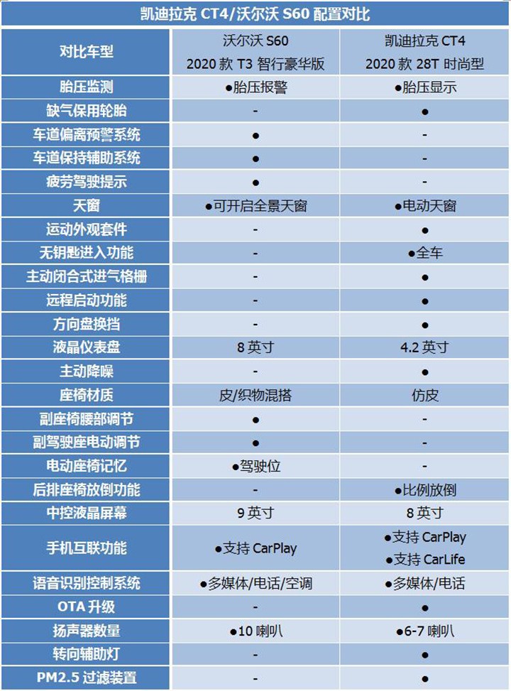 25万预算买豪华中型车，凯迪拉克CT4/沃尔沃S60怎么选？