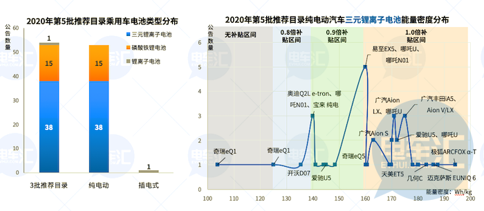 SKI、宁德时代制霸电池领域，磷酸铁锂电池配套比例继续增加