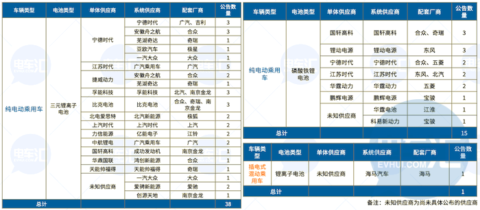 SKI、宁德时代制霸电池领域，磷酸铁锂电池配套比例继续增加