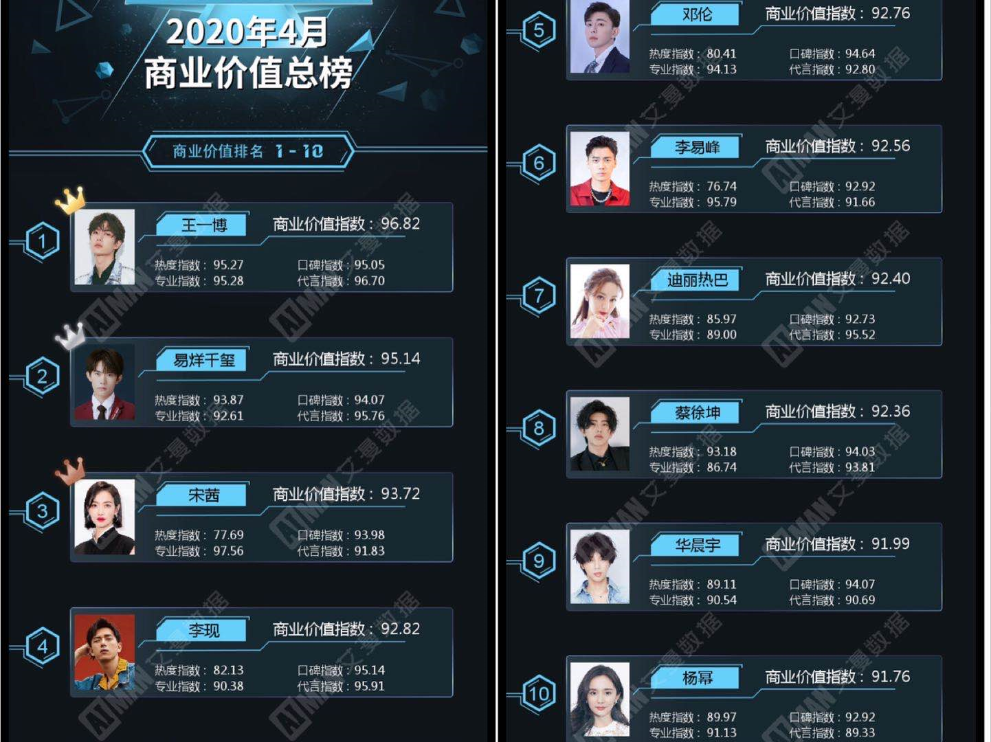 最新明星商业价值榜:肖战未入榜,杨幂仅排第十,王一博蝉联冠军|肖战|