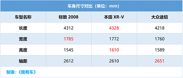 配3D投射全液晶仪表，全系1.2T+6DCT，新标致2008仅售10.99万起