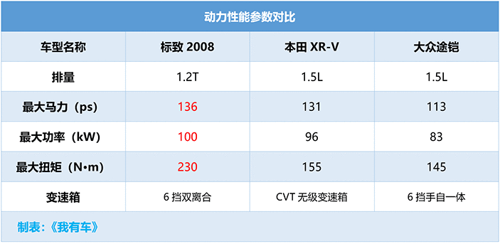 配3D投射全液晶仪表，全系1.2T+6DCT，新标致2008仅售10.99万起