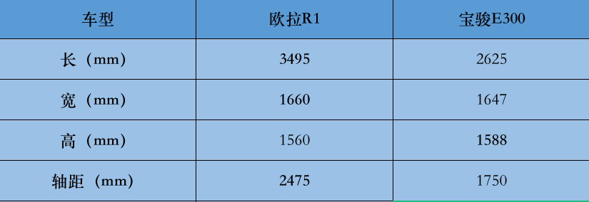 欧拉R1“江湖”地位难以撼动 宝骏E300续航是否够看