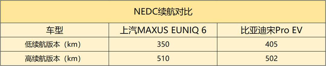 上汽MAXUS EUNIQ 6纯电对比比亚迪宋Pro EV