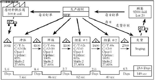 精益生产价值流的意义及使用场合
