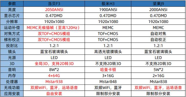 极米h3和坚果j9选哪款好,看完详细对比你就不纠结了!