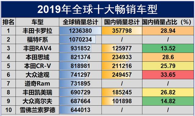 2019年全球十大畅销车型你知道是哪些吗？