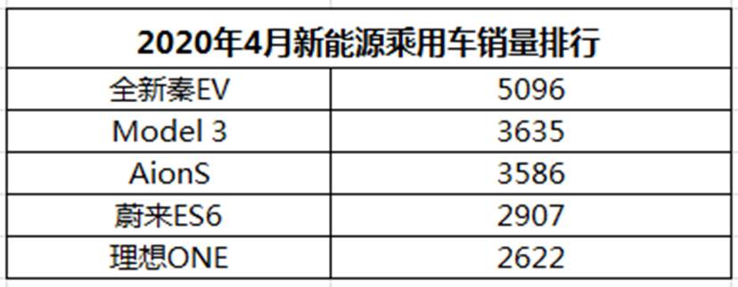 成为双料“销冠”，全新秦EV凭何力压Model 3？