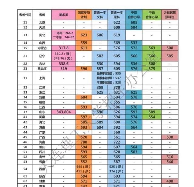 大连理工大学王牌专业及2019、2018、2017年高考各省录取分数线