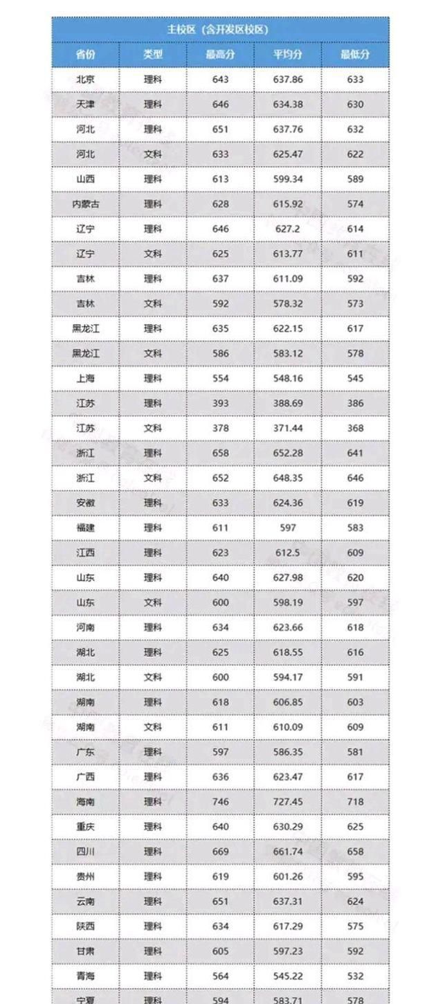 大连理工大学王牌专业及2019、2018、2017年高考各省录取分数线