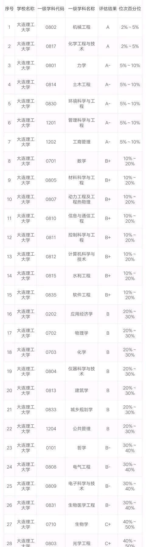 大连理工大学王牌专业及2019、2018、2017年高考各省录取分数线