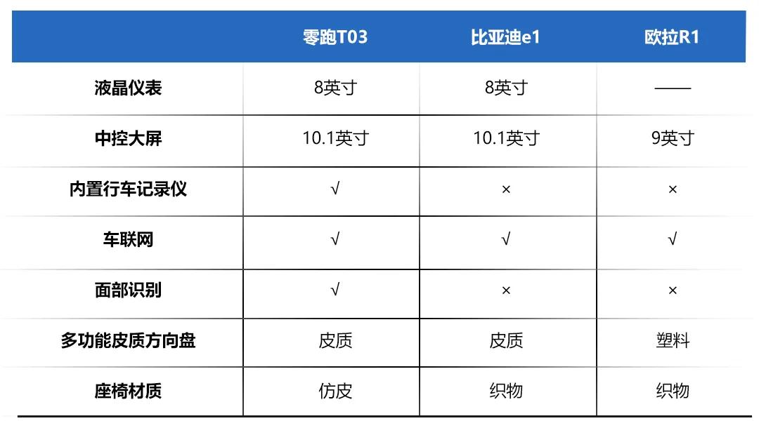 8万以内的纯电动微型车，零跑T03、比亚迪e1、欧拉R1怎么选？