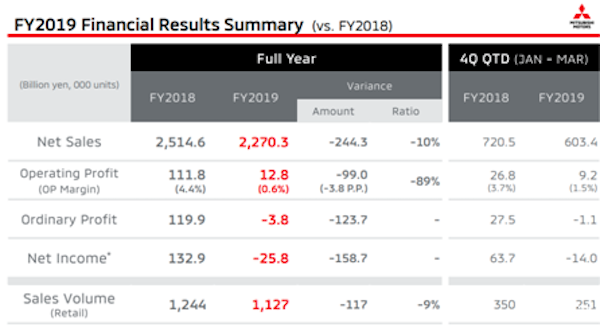 三菱汽车盈利每况愈下 运营利润剧跌89% 是什么让三菱逐渐没落？