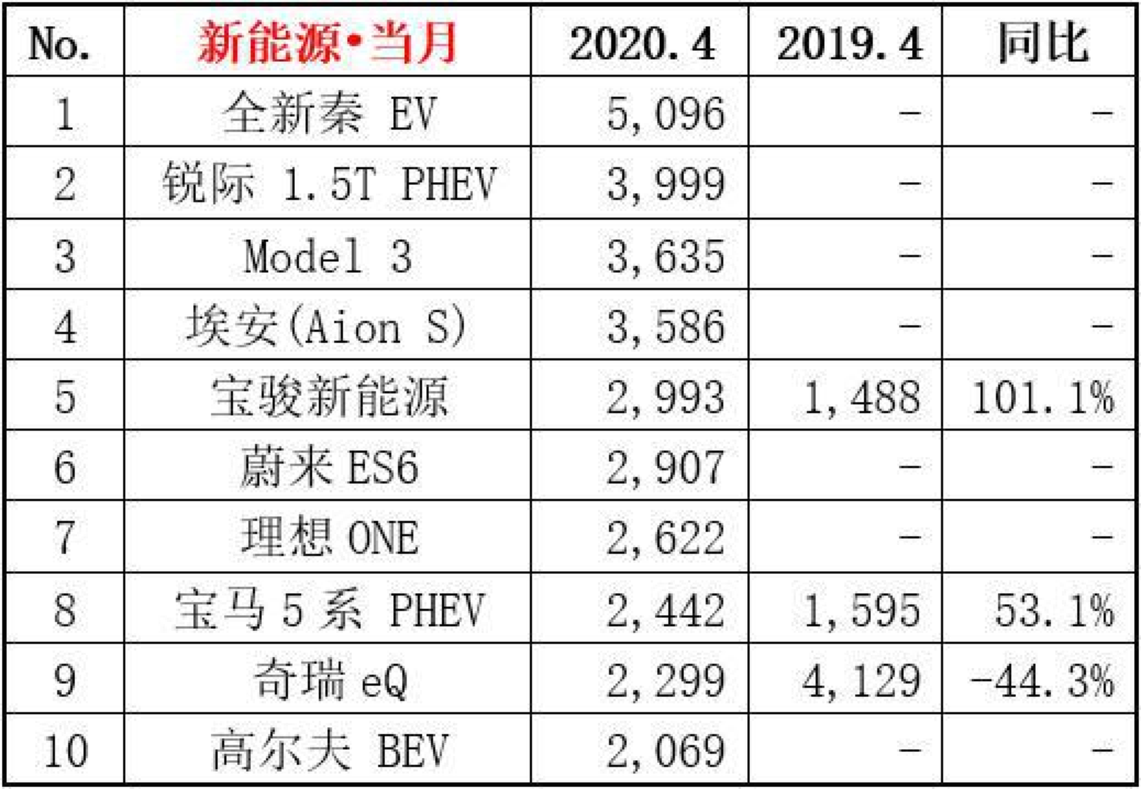 4月销量5069台，秦EV教Model 3“做人”