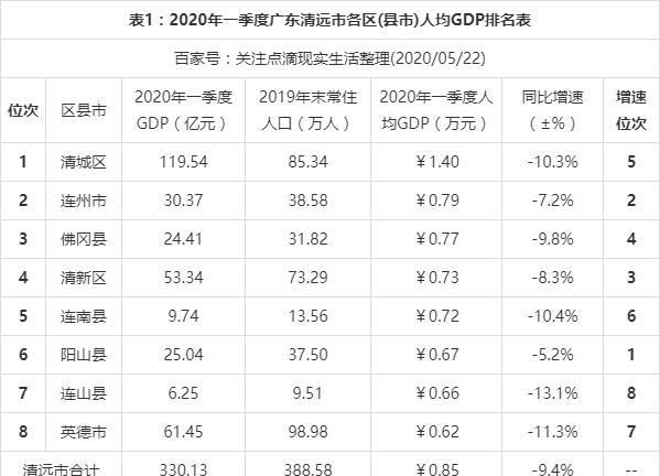 2020年一季度广东清远市各区县市人均GDP最新数据