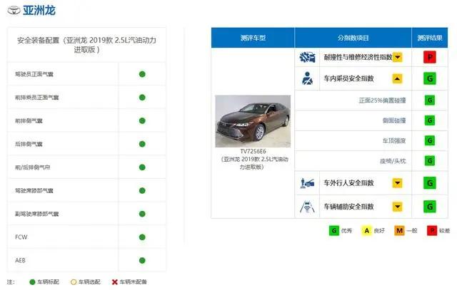 十大安全车：日系车独占5席，上汽荣威上榜，BBA占领前三