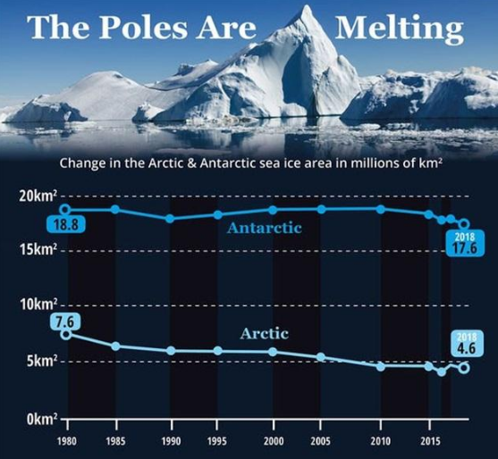 地球还在加速升温,海平面升高,世界末日真的要来了?