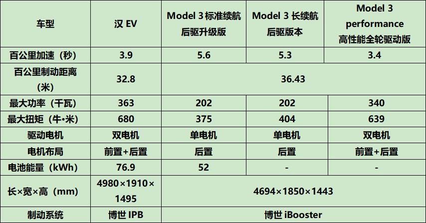 国产标杆VS硅谷极客 比亚迪汉EV与特斯拉Model 3全面比对