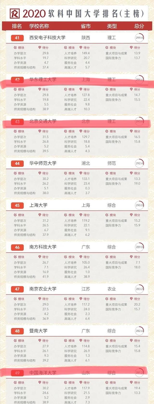 山东退步最严重的一所985大学,排名49