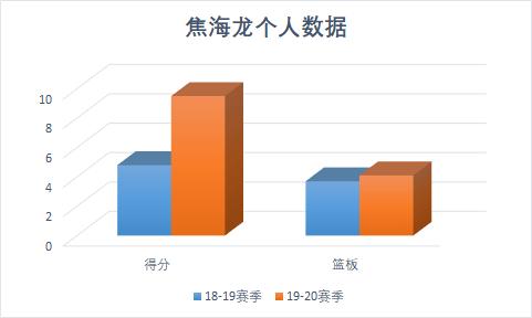 曾入选国奥男篮，从山东到青岛，焦海龙完成了属于自己的蜕变之路
