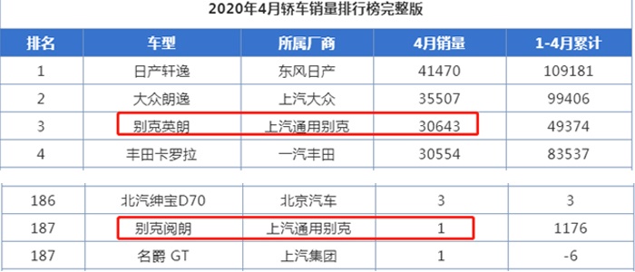 又一合资车倒下了，4月只卖了1台，比停产还难受