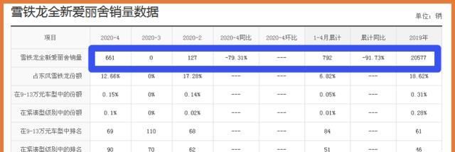 从12万下探到5.5万没人买，这款合资车销量为0