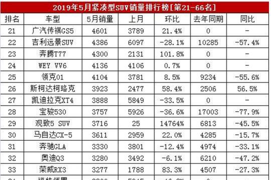 环比下滑46.2%，福特领界销量遭腰斩？