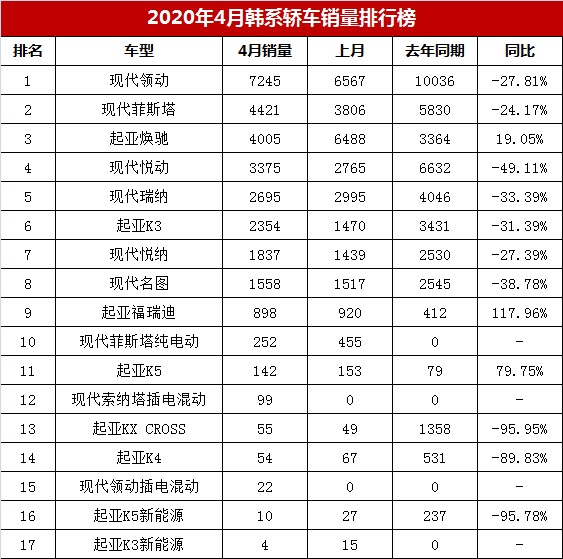 4月韩系轿车销量排行榜，冠军仅7245辆，菲斯塔第二/焕驰第三