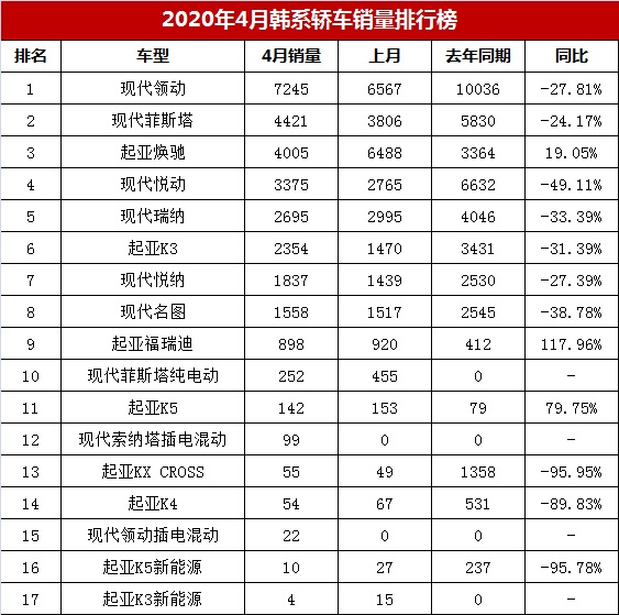 4月韩系轿车销量排行榜,冠军仅7245辆,菲斯塔第二/焕驰第三