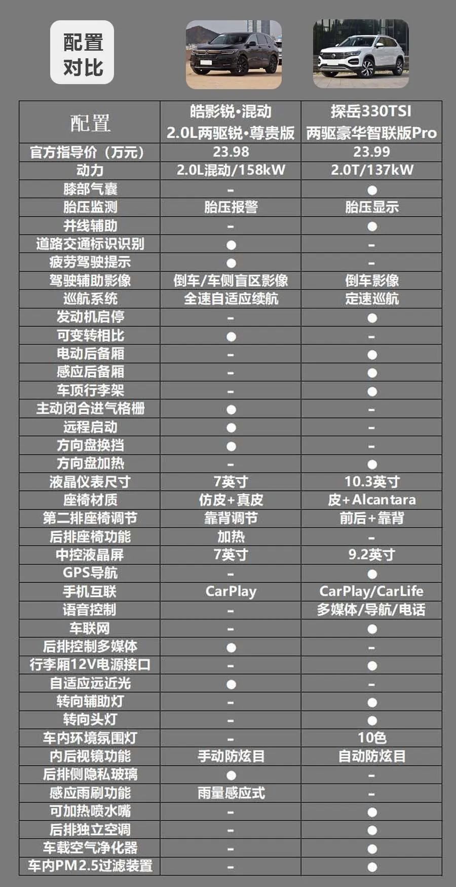 预算20万元左右，买中型SUV还是紧凑型SUV？皓影对比探岳