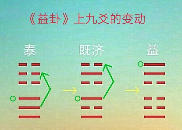「益卦」之上九爻辞“莫益之,或击之,立心勿恒。凶”破解|益卦|泰卦|六艺_新浪新闻