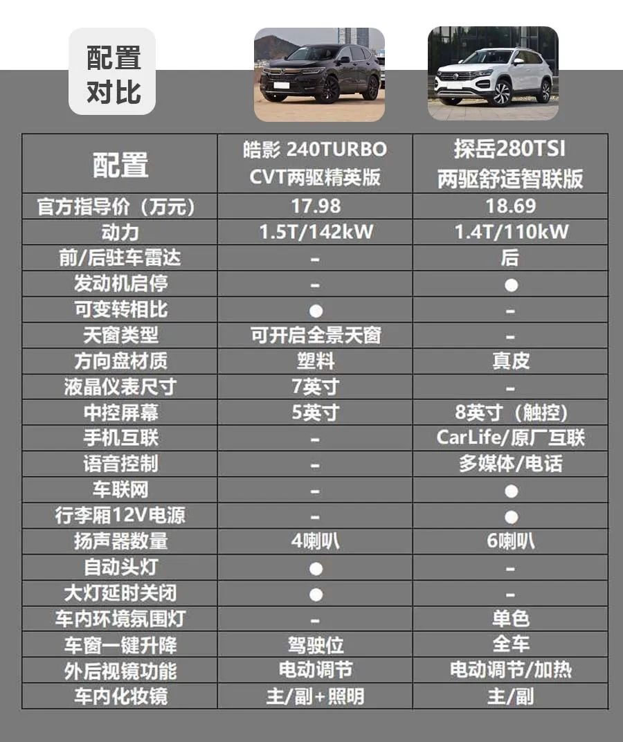 预算20万元左右，买中型SUV还是紧凑型SUV？皓影对比探岳