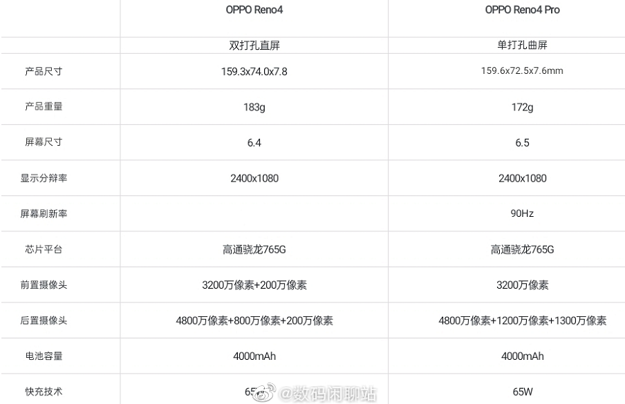 oppo reno4系列参数完全曝光,全系标配骁龙765g__财经头条