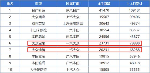 大众宝来换装1.2T动力，95号燃油也有5.1L油耗，比自吸香多了？