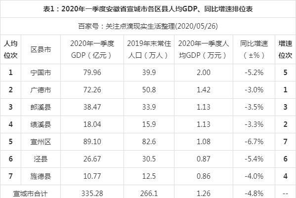 2020宣城各县GDP_2020年一季度安徽宣城市各区县市人均GDP最新数据,旌德县最低!