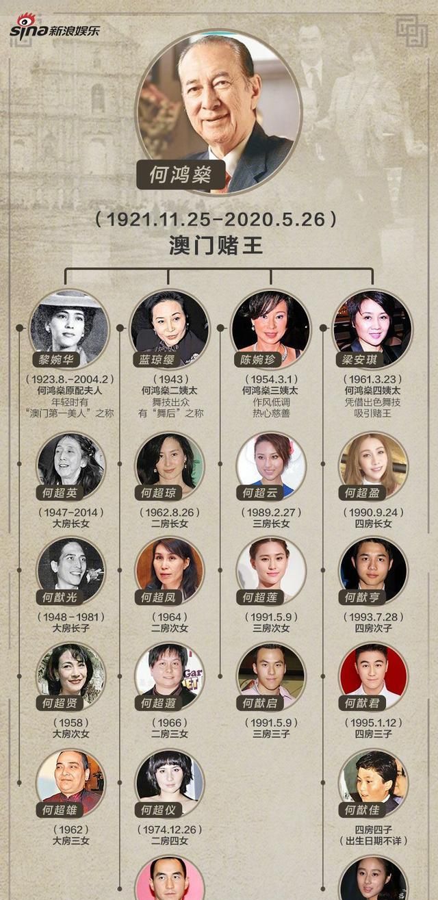 何鸿燊去世,何鸿燊家族,赌王何鸿燊一生先后娶了四房太太,她们共为