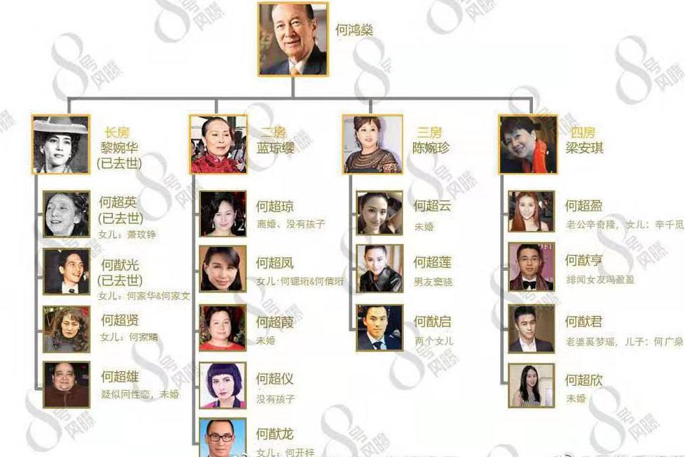 赌王何鸿燊去世享年98岁四房姨太家产分割成最大难题