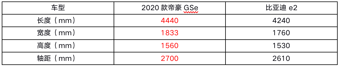 细品10-15万级人气纯电动车，帝豪GSe和比亚迪e2谁更值得买？