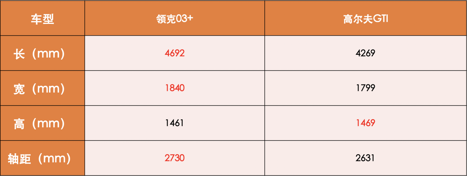 情怀VS性价比 高尔夫GTI和领克03+你会选哪个？