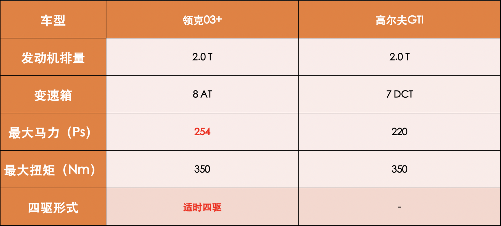 情怀VS性价比 高尔夫GTI和领克03+你会选哪个？