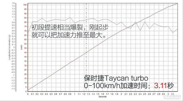 测试保时捷Taycan Turbo：在我面前提性能，都是笑话