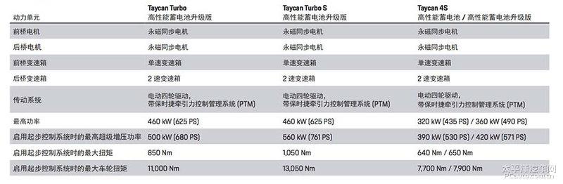 测试保时捷Taycan Turbo：在我面前提性能，都是笑话