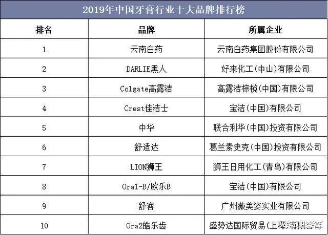 国产牙膏第一品牌诞生:击败了美国两大巨头,市场份额超20%