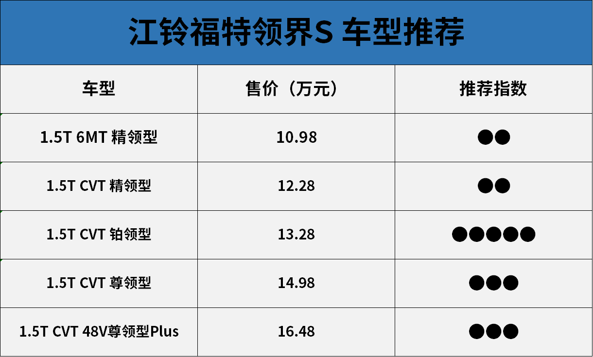 经济实惠选铂领型、一步到位上尊领型 江铃福特领界S导购