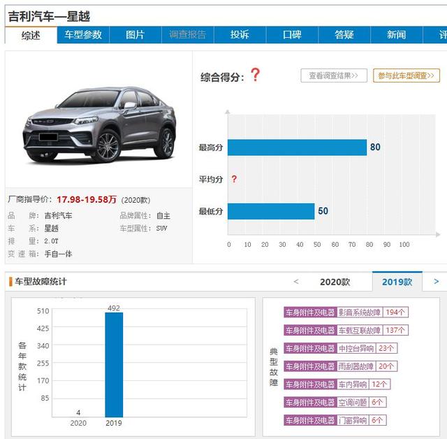 今年投诉最高的3款SUV，丰田、哈弗、吉利均有车型入榜